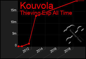 Total Graph of Kouvola