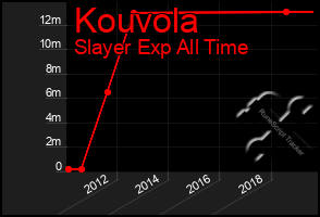 Total Graph of Kouvola