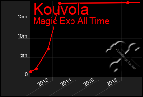 Total Graph of Kouvola