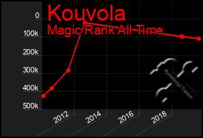 Total Graph of Kouvola