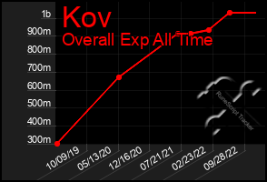 Total Graph of Kov