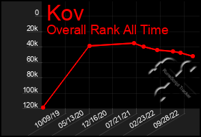 Total Graph of Kov