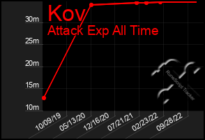 Total Graph of Kov