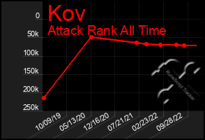 Total Graph of Kov