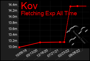 Total Graph of Kov