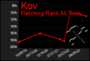 Total Graph of Kov