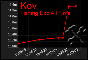 Total Graph of Kov