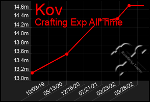 Total Graph of Kov