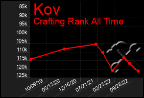 Total Graph of Kov