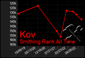 Total Graph of Kov