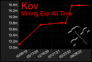 Total Graph of Kov