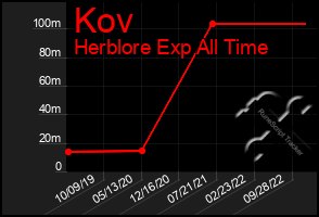 Total Graph of Kov