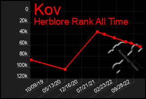 Total Graph of Kov