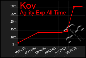 Total Graph of Kov