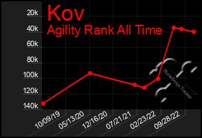 Total Graph of Kov