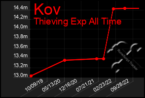 Total Graph of Kov