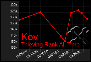 Total Graph of Kov