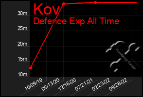 Total Graph of Kov