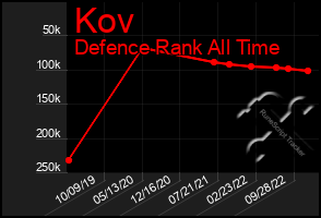 Total Graph of Kov