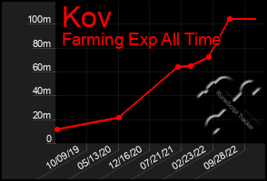 Total Graph of Kov