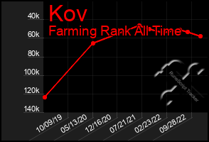 Total Graph of Kov