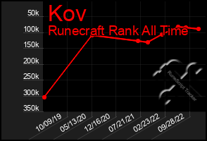 Total Graph of Kov