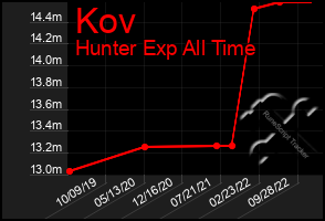 Total Graph of Kov