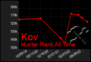 Total Graph of Kov