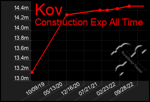 Total Graph of Kov