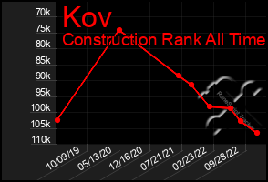 Total Graph of Kov