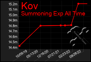 Total Graph of Kov