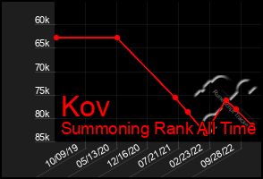 Total Graph of Kov