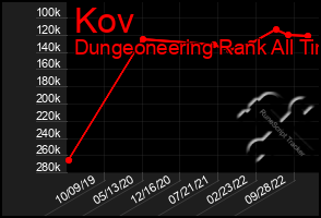 Total Graph of Kov