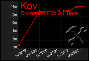 Total Graph of Kov