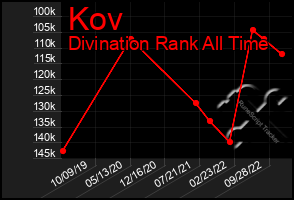 Total Graph of Kov