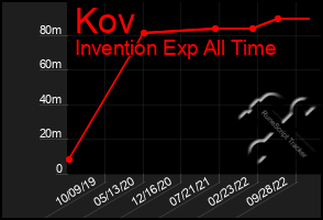 Total Graph of Kov