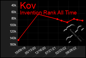 Total Graph of Kov