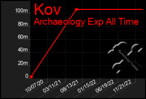 Total Graph of Kov