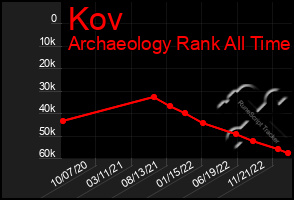 Total Graph of Kov