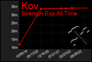 Total Graph of Kov