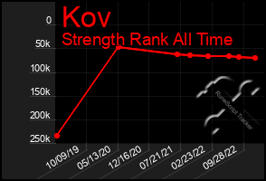 Total Graph of Kov