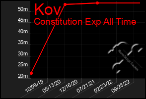 Total Graph of Kov