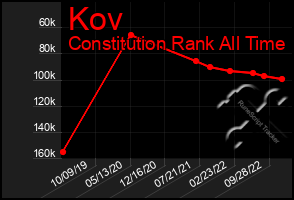 Total Graph of Kov