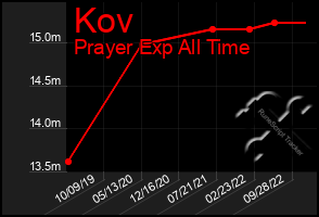 Total Graph of Kov