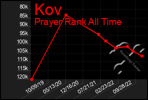 Total Graph of Kov