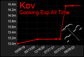 Total Graph of Kov