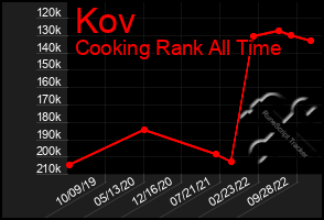 Total Graph of Kov