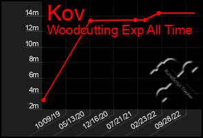 Total Graph of Kov