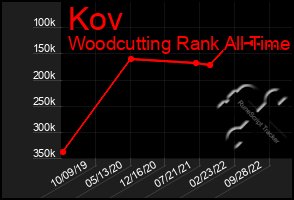 Total Graph of Kov