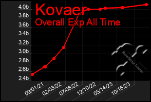 Total Graph of Kovaer